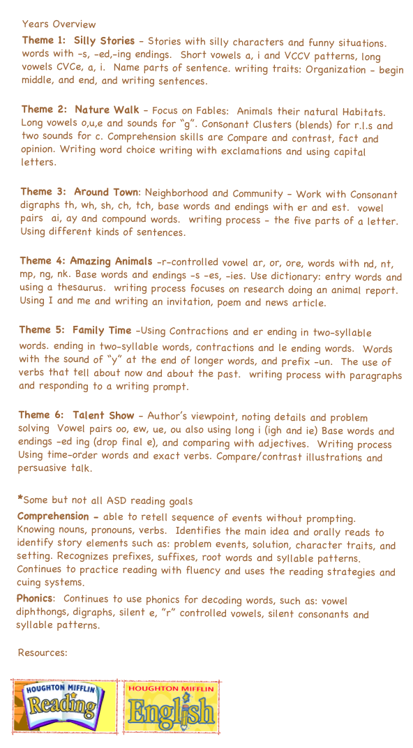 
Years Overview
Theme 1:  Silly Stories - Stories with silly characters and funny situations. words with -s, -ed,-ing endings.  Short vowels a, i and VCCV patterns, long vowels CVCe, a, i.  Name parts of sentence. writing traits: Organization - begin middle, and end, and writing sentences.

Theme 2:  Nature Walk - Focus on Fables:  Animals their natural Habitats. Long vowels o,u,e and sounds for “g”. Consonant Clusters (blends) for r.l.s and two sounds for c. Comprehension skills are Compare and contrast, fact and opinion. Writing word choice writing with exclamations and using capital letters.  
   
Theme 3:  Around Town: Neighborhood and Community - Work with Consonant digraphs th, wh, sh, ch, tch, base words and endings with er and est.  vowel pairs  ai, ay and compound words.  writing process - the five parts of a letter. Using different kinds of sentences.

Theme 4: Amazing Animals -r-controlled vowel ar, or, ore, words with nd, nt, mp, ng, nk. Base words and endings -s -es, -ies. Use dictionary: entry words and using a thesaurus.  writing process focuses on research doing an animal report. Using I and me and writing an invitation, poem and news article. 

Theme 5:  Family Time -Using Contractions and er ending in two-syllable words. ending in two-syllable words, contractions and le ending words.  Words with the sound of “y” at the end of longer words, and prefix -un.  The use of verbs that tell about now and about the past.  writing process with paragraphs and responding to a writing prompt. 

Theme 6:  Talent Show - Author’s viewpoint, noting details and problem solving  Vowel pairs oo, ew, ue, ou also using long i (igh and ie) Base words and endings -ed ing (drop final e), and comparing with adjectives.  Writing process Using time-order words and exact verbs. Compare/contrast illustrations and persuasive talk. 

*Some but not all ASD reading goals
Comprehension - able to retell sequence of events without prompting.  Knowing nouns, pronouns, verbs.  Identifies the main idea and orally reads to identify story elements such as: problem events, solution, character traits, and setting. Recognizes prefixes, suffixes, root words and syllable patterns. Continues to practice reading with fluency and uses the reading strategies and cuing systems.
Phonics:  Continues to use phonics for decoding words, such as: vowel diphthongs, digraphs, silent e, ”r” controlled vowels, silent consonants and syllable patterns.
 
  Resources:

￼         ￼