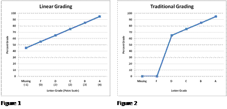 grading scale percentages